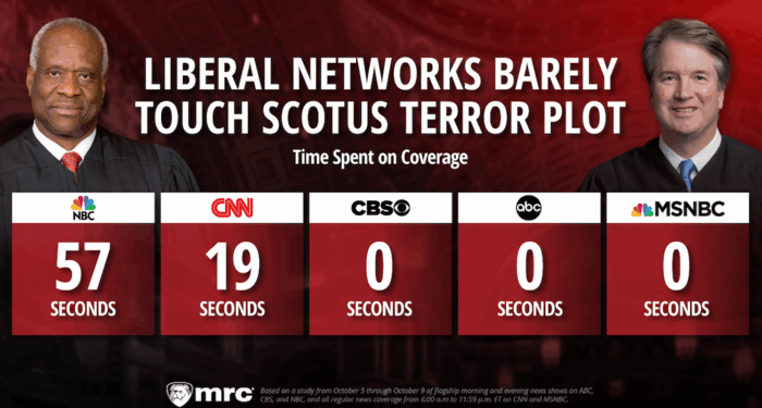 Liberal Networks BURY Foiled Left-Wing Terror Attack on SCOTUS