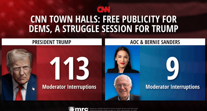 CNN Town Halls Are 12.5 Times Harder on Trump than Dem Guests
