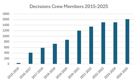 A bar graph documenting Antifa International's growth with regards to its funding arm's budgetary committee | intlantifadefence.wordpress.com