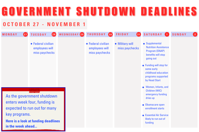 Calendar detailing the deadlines for funding the week ahead of Nov. 1