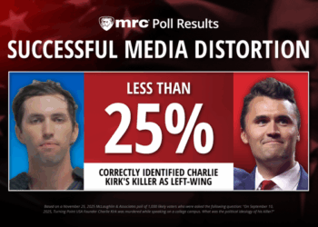 Only 24% Know Charlie Kirk’s Killer Was Left-Wing