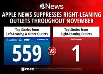 Apple News Suppresses Right-Leaning Outlets Throughout November