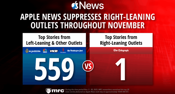 Apple News Suppresses Right-Leaning Outlets Throughout November