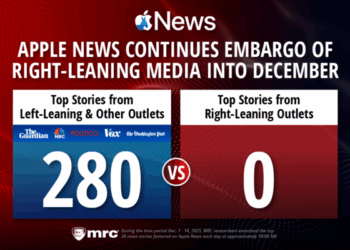 Apple News Continues Embargo of Right-Leaning Media Into December
