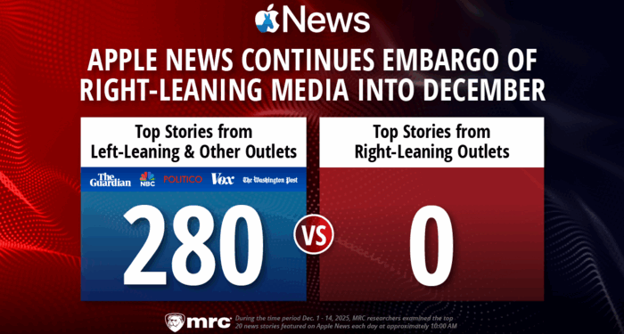 Apple News Continues Embargo of Right-Leaning Media Into December