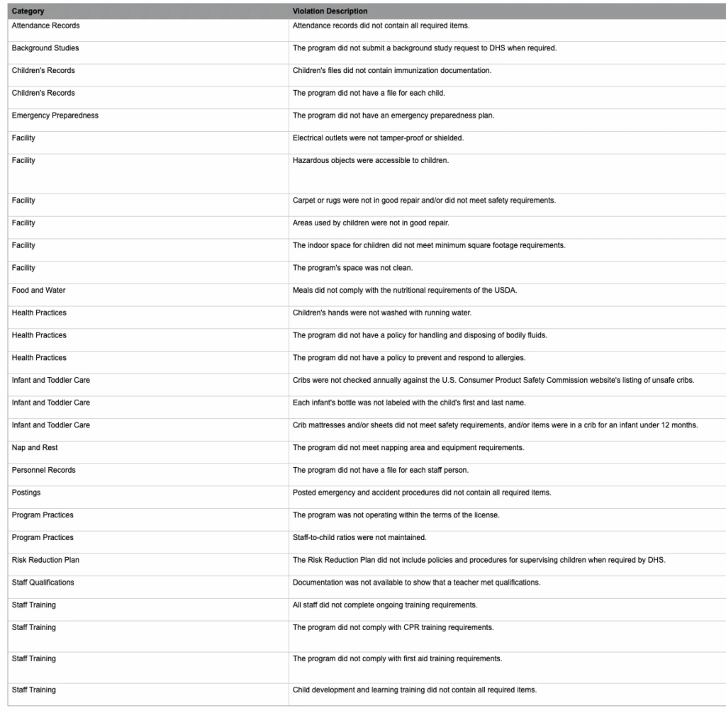 inspection records for quality learning center
