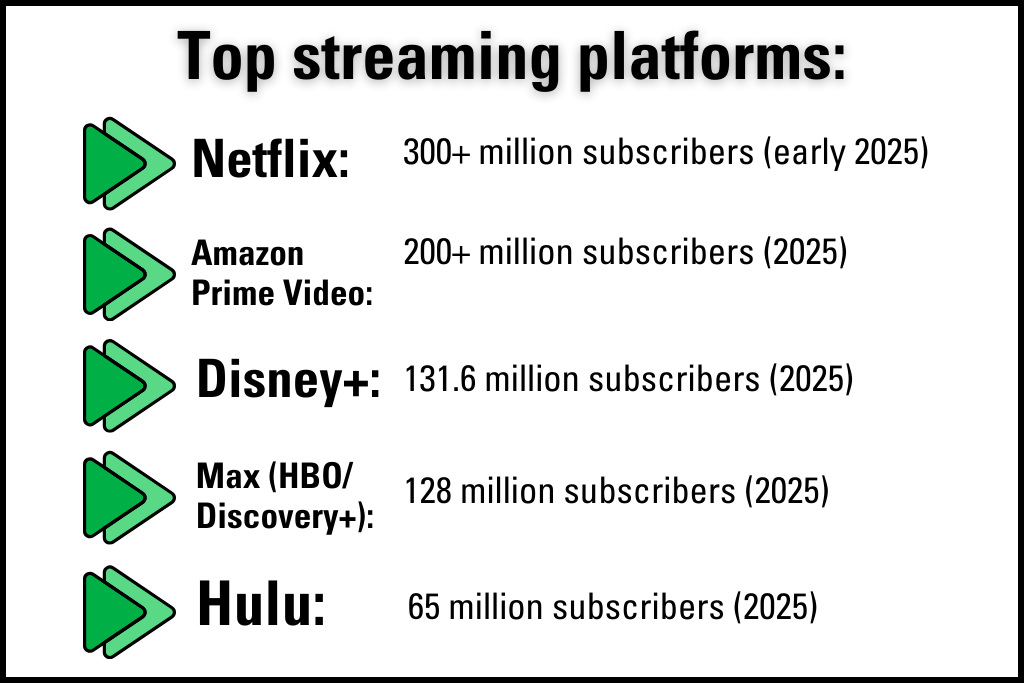 Chart showing top streaming platforms