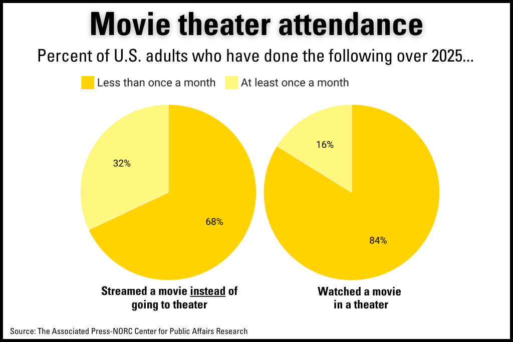 Chart showing movie theater attendance