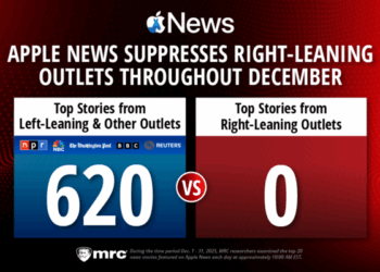 Apple News Suppresses Right-Leaning Outlets Throughout December