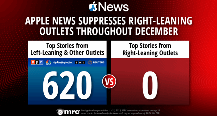 Apple News Suppresses Right-Leaning Outlets Throughout December