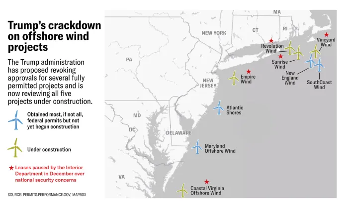 The Trump administration has paused offshore wind projects.