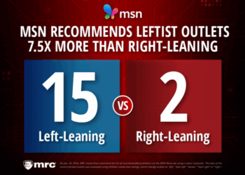 MSN Recommends Leftist Outlets 7.5x More than Right-Leaning