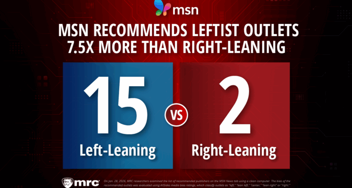MSN Recommends Leftist Outlets 7.5x More than Right-Leaning
