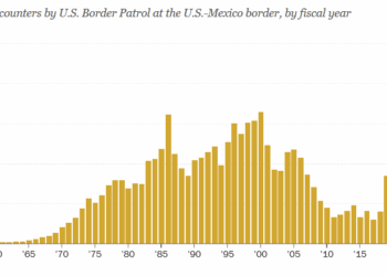 Migrant Invasion Hits Lower Level Since 1970