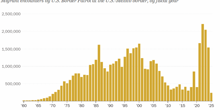 Migrant Invasion Hits Lower Level Since 1970
