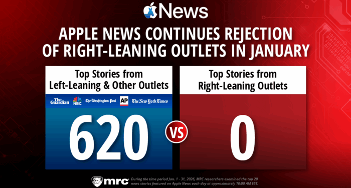 Apple News Continues Rejection of Right-Leaning Outlets in January