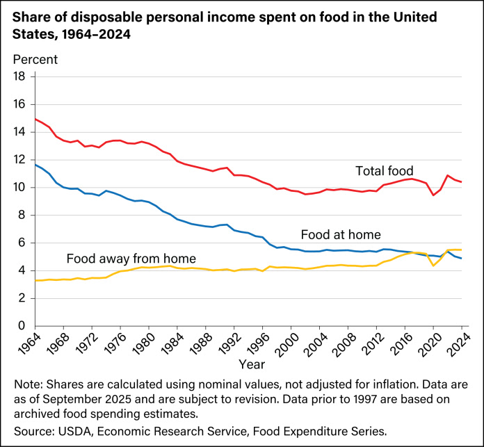 A graph titled "Share of disposable income spent on food in the United States, 1964-2024."