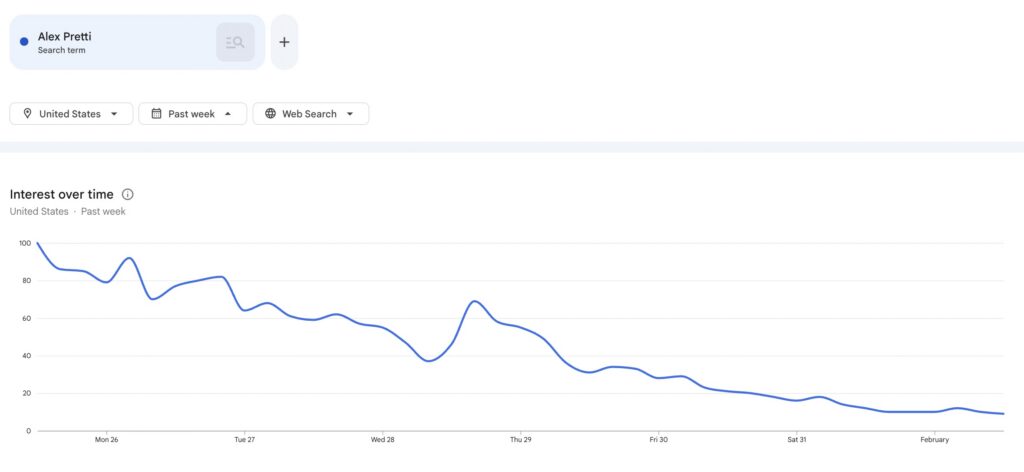 A chart depicting the trendline of Google Searches for the name Alex Pretti, showing interest collapsing to almost nothing over the course of a single week.