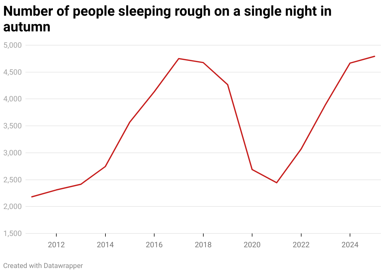 Number of people sleeping rough on a single night in autumn (Line chart)