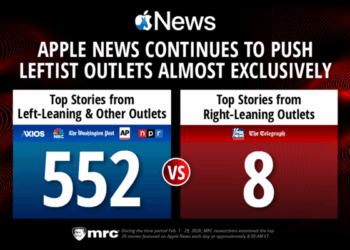 Apple News After Viral MRC Study, Ups Right-Leaning Media to Only 2%