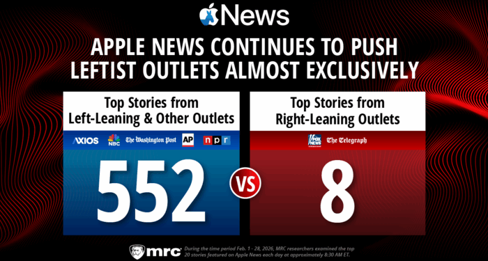 Apple News After Viral MRC Study, Ups Right-Leaning Media to Only 2%