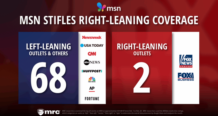 MSN Chokes Right Political Coverage; Study: 68-2 Imbalance Favors Left