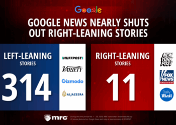 Google News Nearly Shuts Out Right-Leaning Stories in February—Only 2%