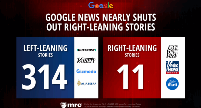 Google News Nearly Shuts Out Right-Leaning Stories in February—Only 2%