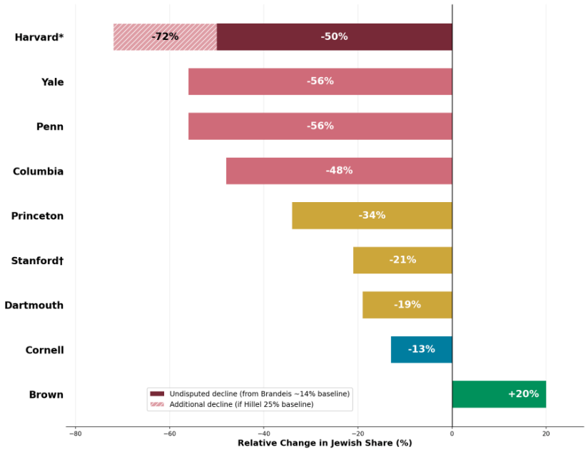 Data accumulated by the Harvard Jewish Alumni Alliance showing relative change in Jewish enrollment at Ivy League schools from the preferred baseline to 2024-25.