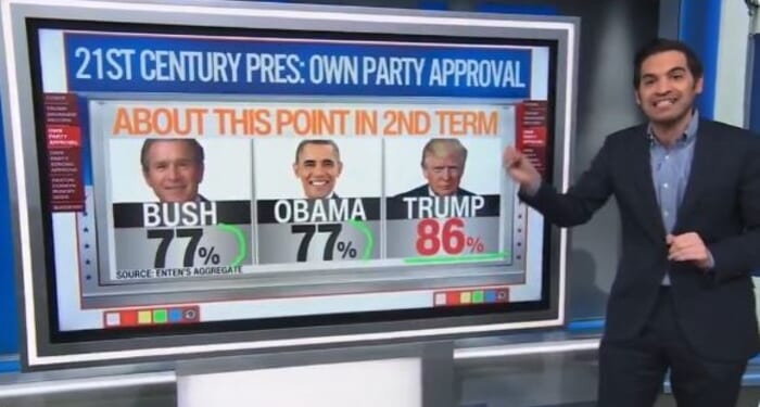 Trump Has Highest Own-Party Approval of Any President, CNN Survey Shows