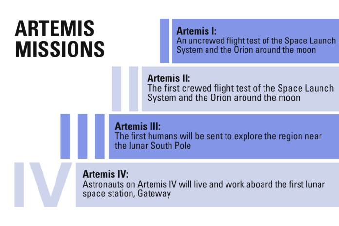 List of each Artemis missions with details