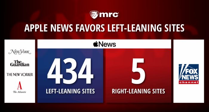 Apple News Was Most Radical of Big Four News Apps in March