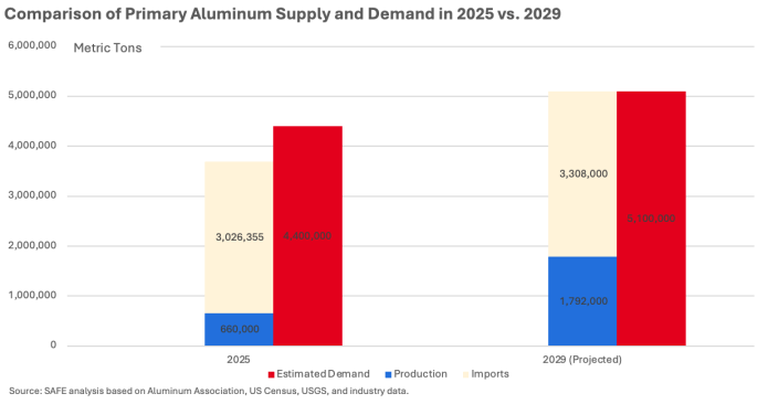 Comparison of primary aluminum supply and demand in 2025 vs 2029 (SAFE analysis)